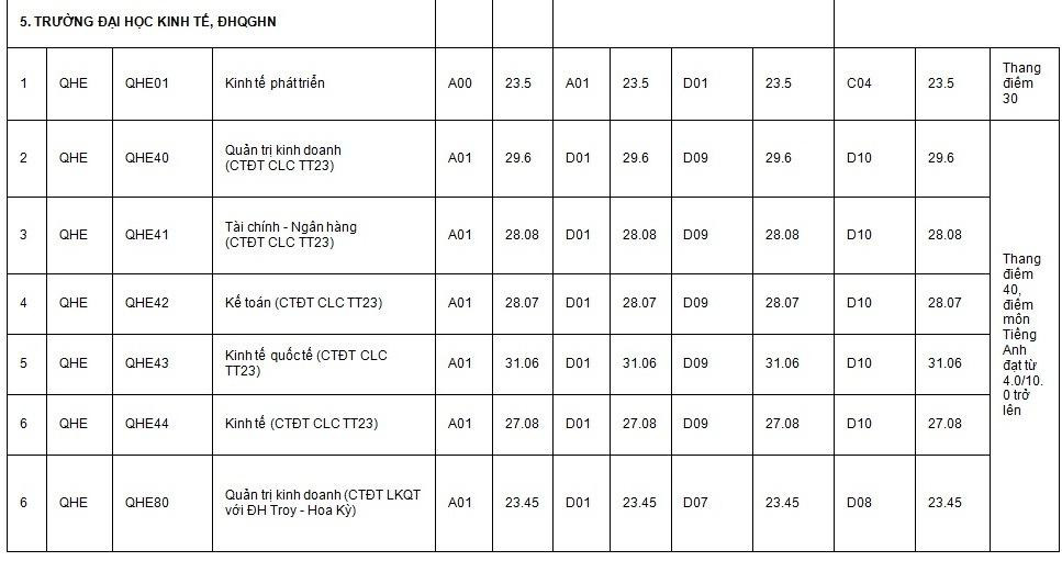 Điểm chuẩn ĐH Kinh tế năm 2019 Điểm chuẩn ĐH Kinh tế năm 2019
