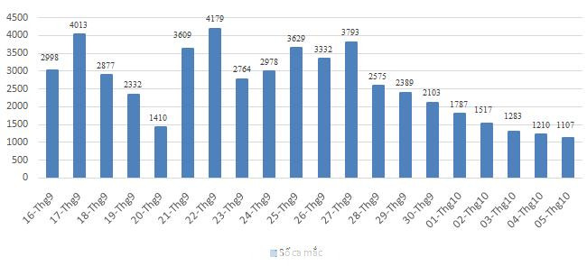 Ca mắc COVID-19 ở Bình Dương giảm đều trong 8 ngày liên tiếp
