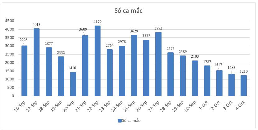 Ca mắc COVID-19 ở Bình Dương có xu hướng giảm dần trong những ngày qua Ca mắc COVID-19 ở Bình Dương có xu hướng giảm dần trong những ngày qua