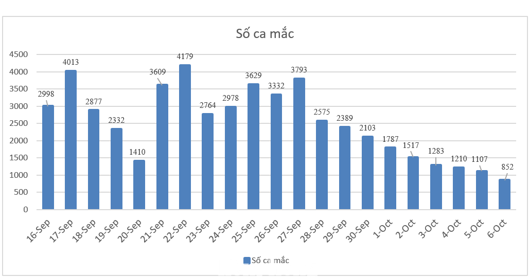 Ca mắc COVID-19 ở Bình Dương giảm đều trong 9 ngày liên tiếp