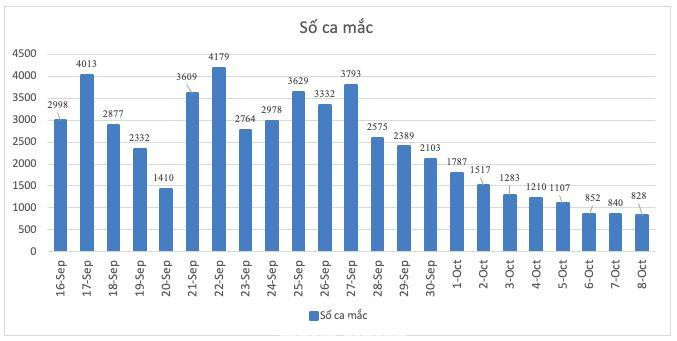 Ca mắc COVID-19 ở Bình Dương giảm đều liên tiếp 11 ngày qua