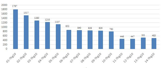 Tình hình dịch bệnh trong 14 ngày qua ở Bình Dương