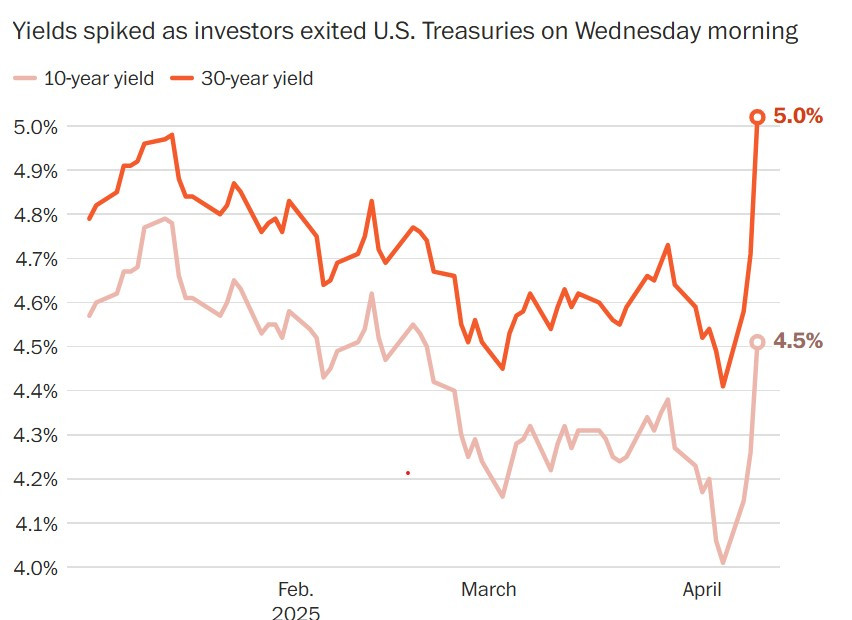 Biểu đồ lợi suất trái phiếu kho bạc Mỹ từ tháng 2 đến tháng 4 năm nay. (Nguồn: Bộ Tài chính Mỹ) Biểu đồ lợi suất trái phiếu kho bạc Mỹ từ tháng 2 đến tháng 4 năm nay. (Nguồn: Bộ Tài chính Mỹ)