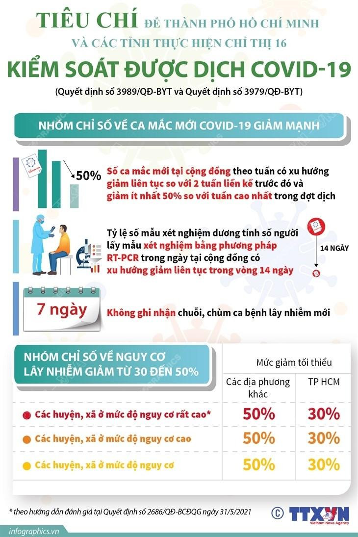 Địa bàn cấp tỉnh/thành phố, huyện, xã ở Thành phố Hồ Chí Minh và các tỉnh đang thực hiện giãn cách theo Chỉ thị 16 được coi là kiểm soát được dịch COVID-19 khi đáp ứng các nhóm tiêu chí trên đây.