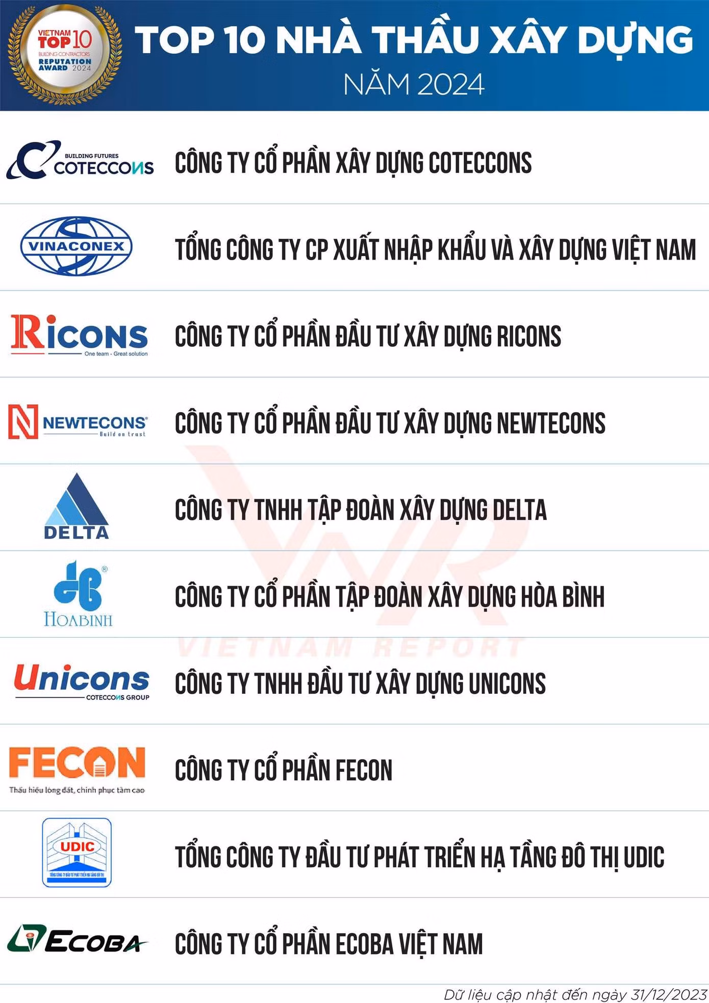 BXH Top 10 Nhà thầu xây dựng uy tín năm 2024. (Nguồn: Vietnam Report)