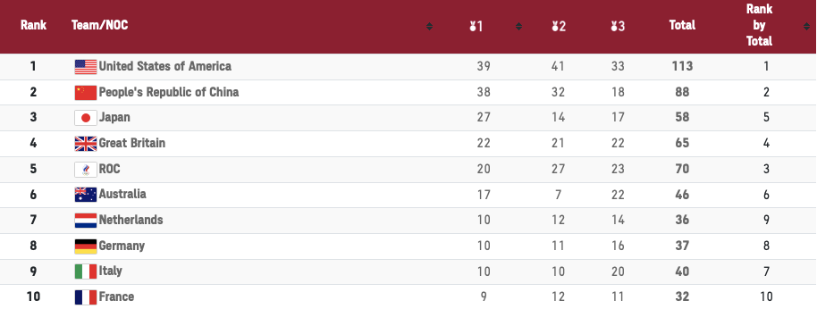 Bảng tổng sắp huy chương Olympic Tokyo 2020