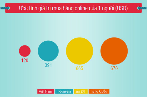 Giá trị mua hàng trực tuyến một năm của Việt Nam khá thấp nên ước tính quy mô thị trường thương mại điện tử hiện chỉ khoảng 2,2 tỷ USD