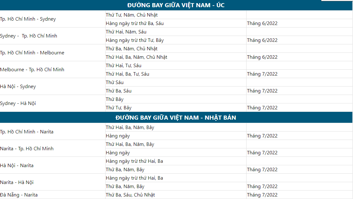 Một số đường bay ít phổ biến hơn đã có thông báo khai thác vào tháng 6, 7. Một số đường bay ít phổ biến hơn đã có thông báo khai thác vào tháng 6, 7.