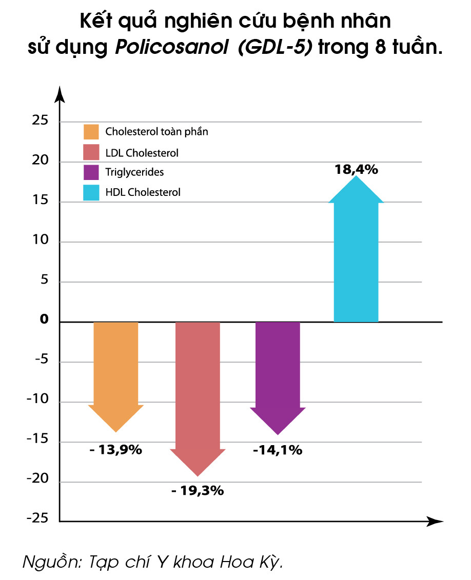 Kết quả nghiên cứu lâm sàng cho thấy, GDL-5 điều hòa cholesterol, giúp giảm LDL, giảm triglyceride và tăng HDL trong 4- 8 tuần