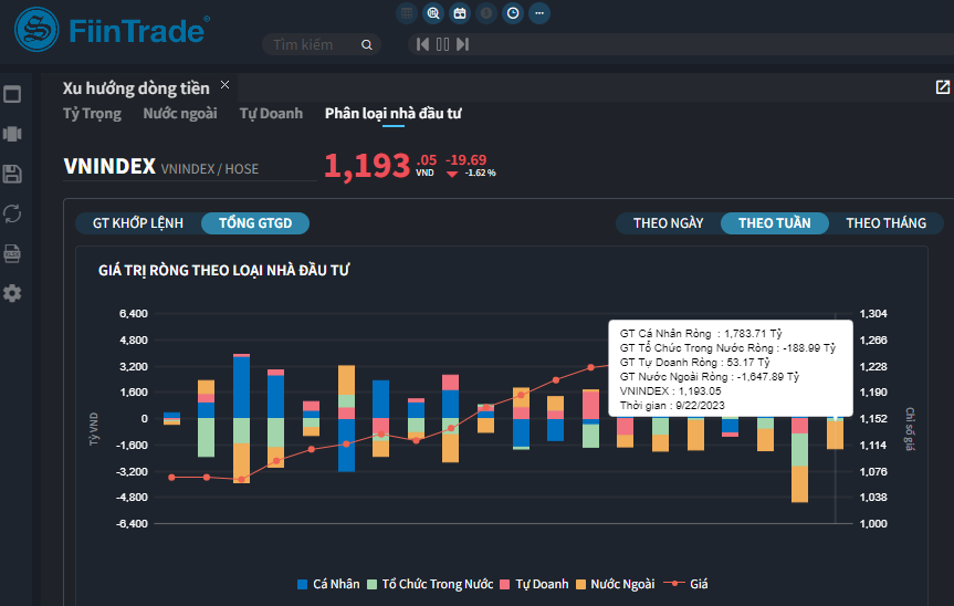Nhà đầu tư cá nhân là bên mua ròng chủ lực trong tuần VN-Index điều chỉnh, giá trị 1.783 tỷ đồng.