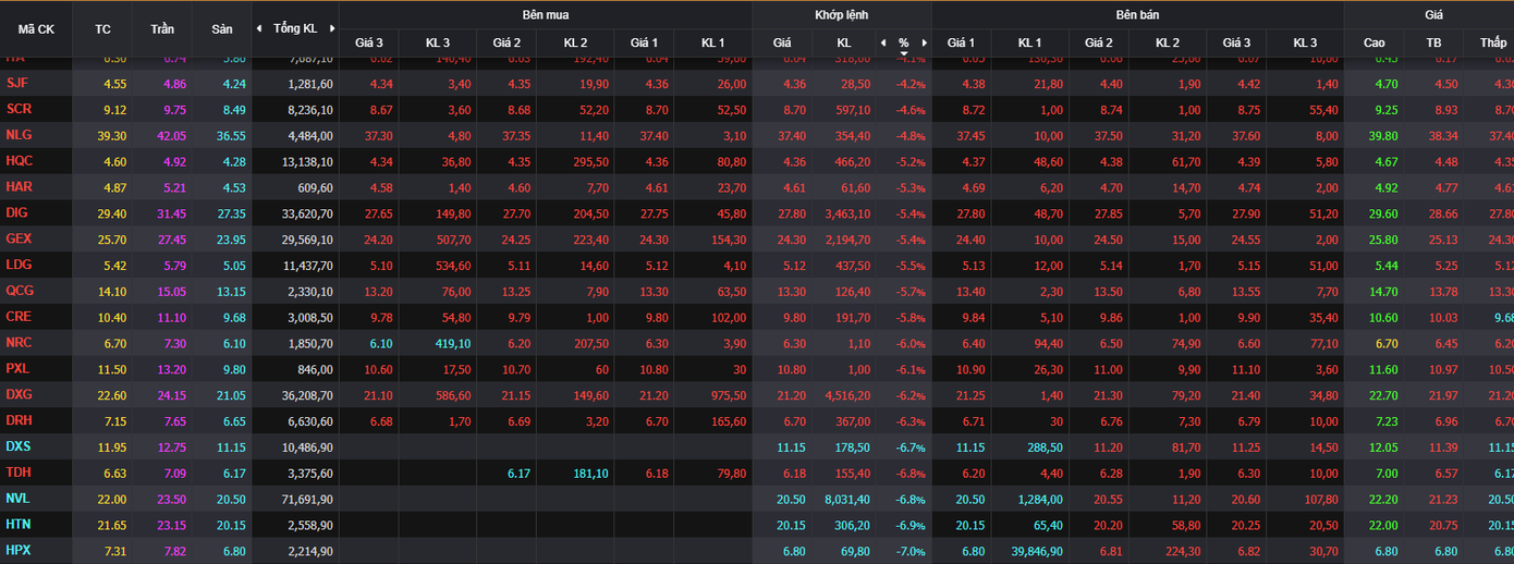 Nhiều cổ phiếu giảm sàn tập trung ở nhóm bất động sản. Nhiều cổ phiếu giảm sàn tập trung ở nhóm bất động sản.