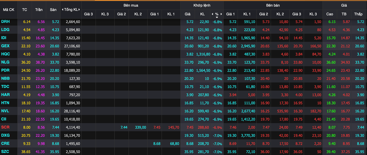Hàng chục cổ phiếu bất động sản la liệt nằm sàn. Hàng chục cổ phiếu bất động sản la liệt nằm sàn.