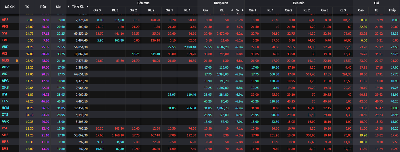Nhà đầu tư bán tháo cổ phiếu chứng khoán. Nhà đầu tư bán tháo cổ phiếu chứng khoán.