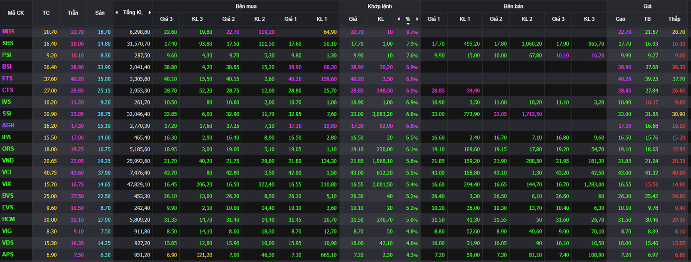 Dòng tiền tìm đến nhóm chứng khoán, đẩy một số mã tăng kịch trần.