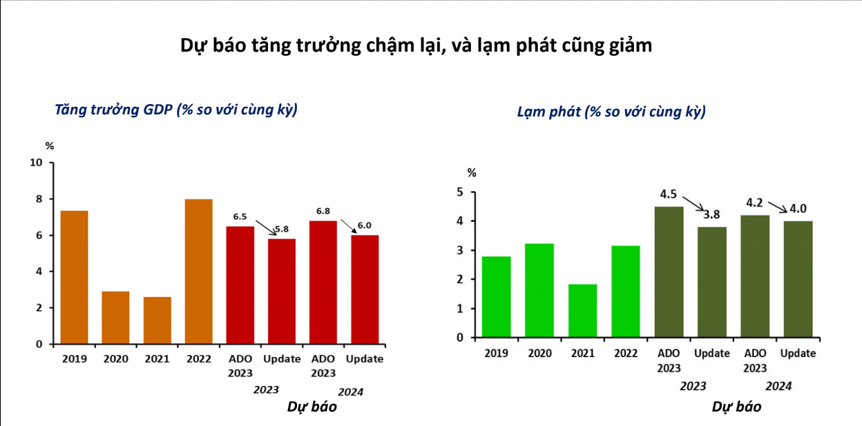 Tăng trưởng kinh tế của Việt Nam dự kiến chậm lại ở mức 5,8% trong năm 2023 và 6,0% trong năm 2024.