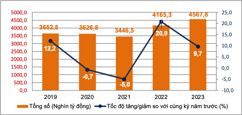 Tổng mức bán lẻ hàng hóa và dịch vụ 9 tháng qua các năm.