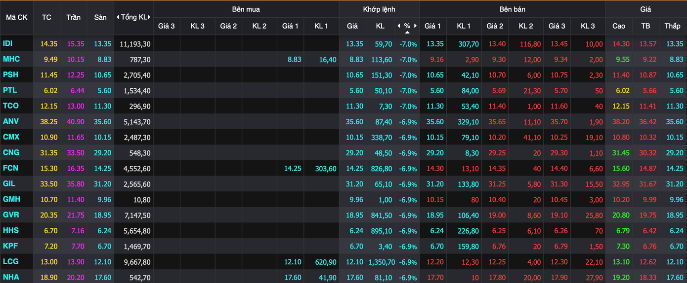 Nhiều cổ phiếu nới rộng đà giảm về cuối phiên, đóng cửa giảm sàn. Nhiều cổ phiếu nới rộng đà giảm về cuối phiên, đóng cửa giảm sàn.