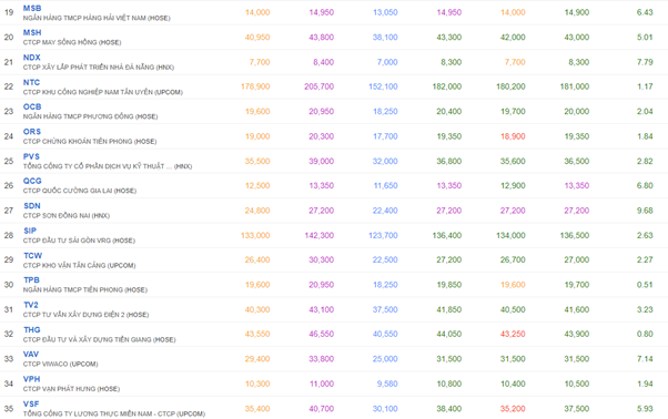 35 cổ phiếu vượt đỉnh 1 năm (dữ liệu: Vietstock). 35 cổ phiếu vượt đỉnh 1 năm (dữ liệu: Vietstock).