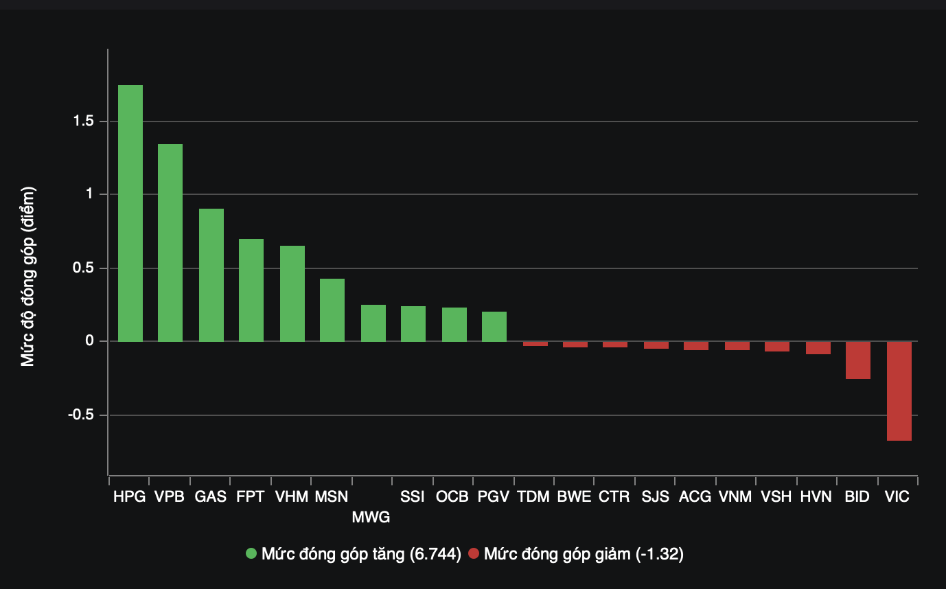 HPG tăng trần, là đầu kéo quan trọng đưa VN-Index lập đỉnh mới.