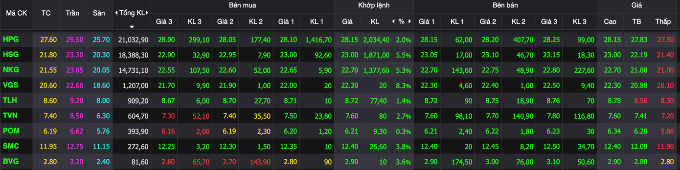 Nhóm cổ phiếu thép đồng loạt tăng giá. Nhóm cổ phiếu thép đồng loạt tăng giá.