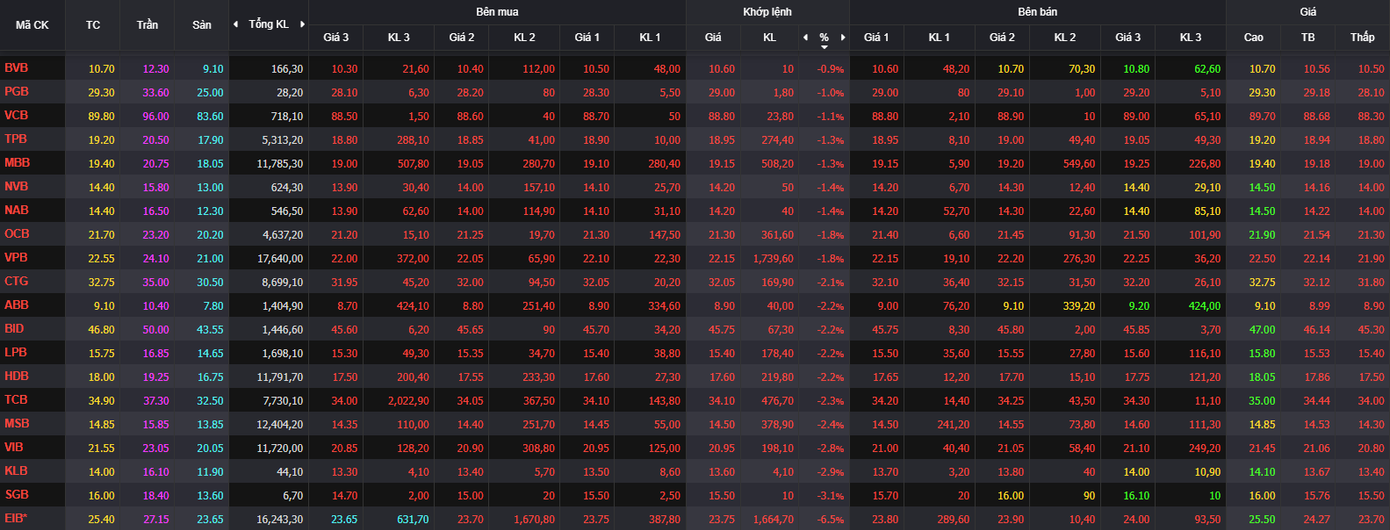 Cổ phiếu ngân hàng &quot;đỏ rực&quot;.