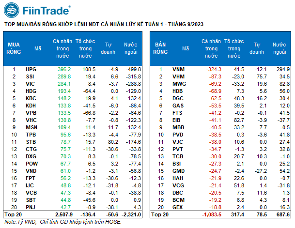 Tuần qua, cá nhân trong nước gom mạnh HPG, SSI, VIC, trong khi bán ròng tập trung vào VNM (dữ liệu: FiinTrade). Tuần qua, cá nhân trong nước gom mạnh HPG, SSI, VIC, trong khi bán ròng tập trung vào VNM (dữ liệu: FiinTrade).