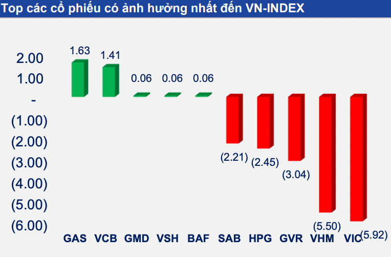 Bộ đôi VIC, VHM là những cổ phiếu ảnh hưởng tiêu cực nhất đến VN-Index.
