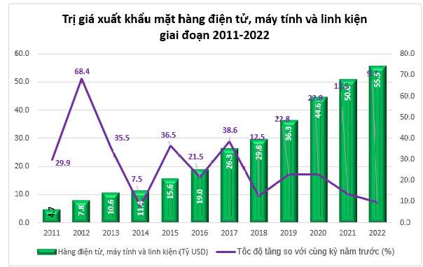 Giá trị xuất khẩu của nhóm hàng điện tử, máy tính và linh kiện liên tục tăng trưởng. Giá trị xuất khẩu của nhóm hàng điện tử, máy tính và linh kiện liên tục tăng trưởng.