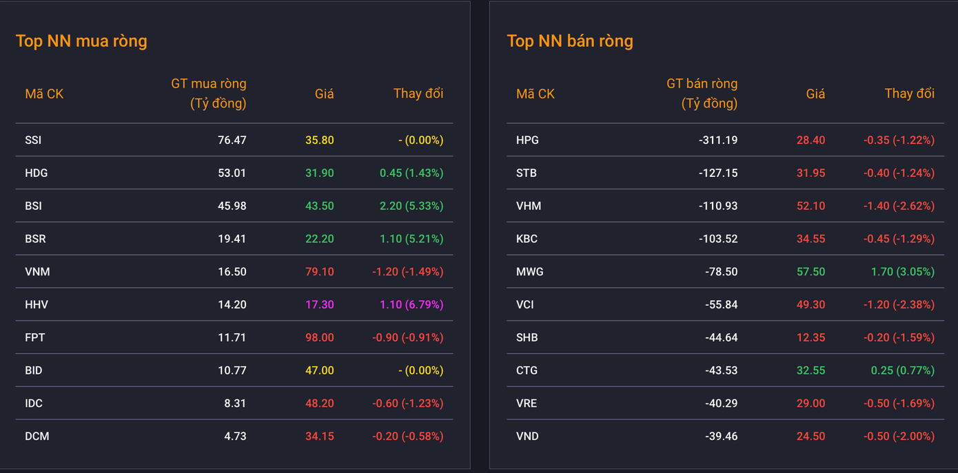 Vốn ngoại trỗi dậy bán ròng, HPG, STB, VHM, KBC bị xả mạnh nhất. Vốn ngoại trỗi dậy bán ròng, HPG, STB, VHM, KBC bị xả mạnh nhất.