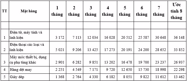Trị giá một số mặt hàng xuất khẩu lũy kế các tháng năm 2023. Trị giá một số mặt hàng xuất khẩu lũy kế các tháng năm 2023.
