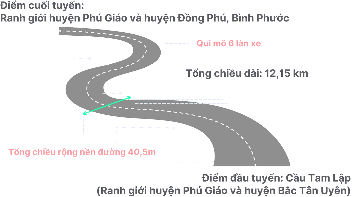 Đồ họa công trình đường dài hơn 12km từ cầu Tam Lập (Bình Dương) đến Đồng Phú (Bình Phước). Đồ họa công trình đường dài hơn 12km từ cầu Tam Lập (Bình Dương) đến Đồng Phú (Bình Phước).