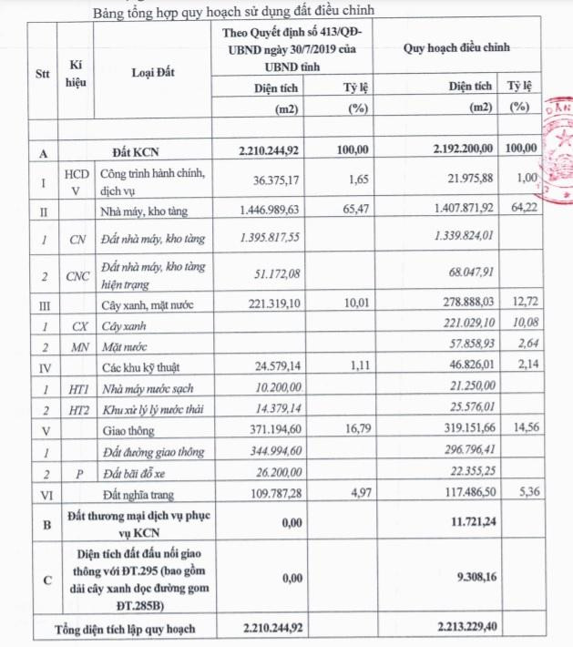 Quy hoạch sử dụng đất điều chỉnh Dự án KCN Yên Phong II - Phân khu C (Bắc Ninh). Quy hoạch sử dụng đất điều chỉnh Dự án KCN Yên Phong II - Phân khu C (Bắc Ninh).