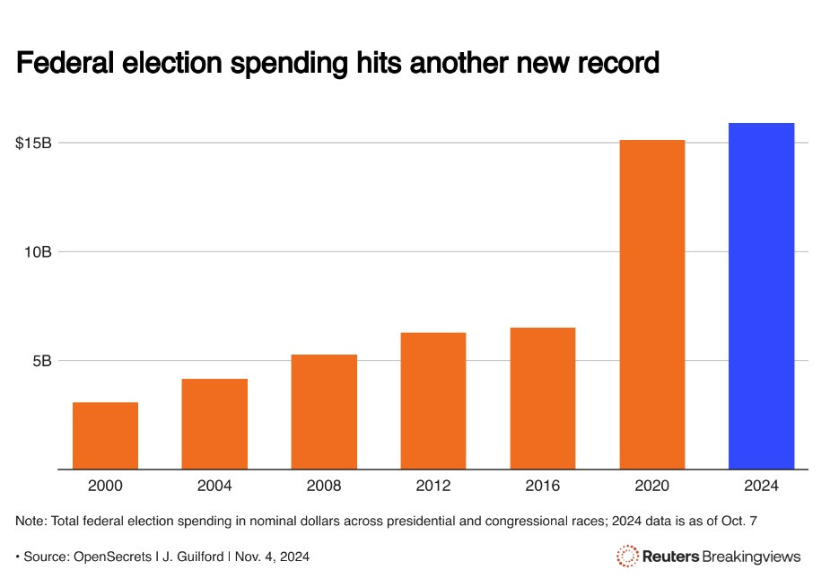 Biểu đồ tổng mức chi tiêu cho cuộc bầu cử liên bang của Mỹ từ năm 2000 - 2024 tính theo đơn vị tỷ đô la. (Nguồn: Reuters) Biểu đồ tổng mức chi tiêu cho cuộc bầu cử liên bang của Mỹ từ năm 2000 - 2024 tính theo đơn vị tỷ đô la. (Nguồn: Reuters)