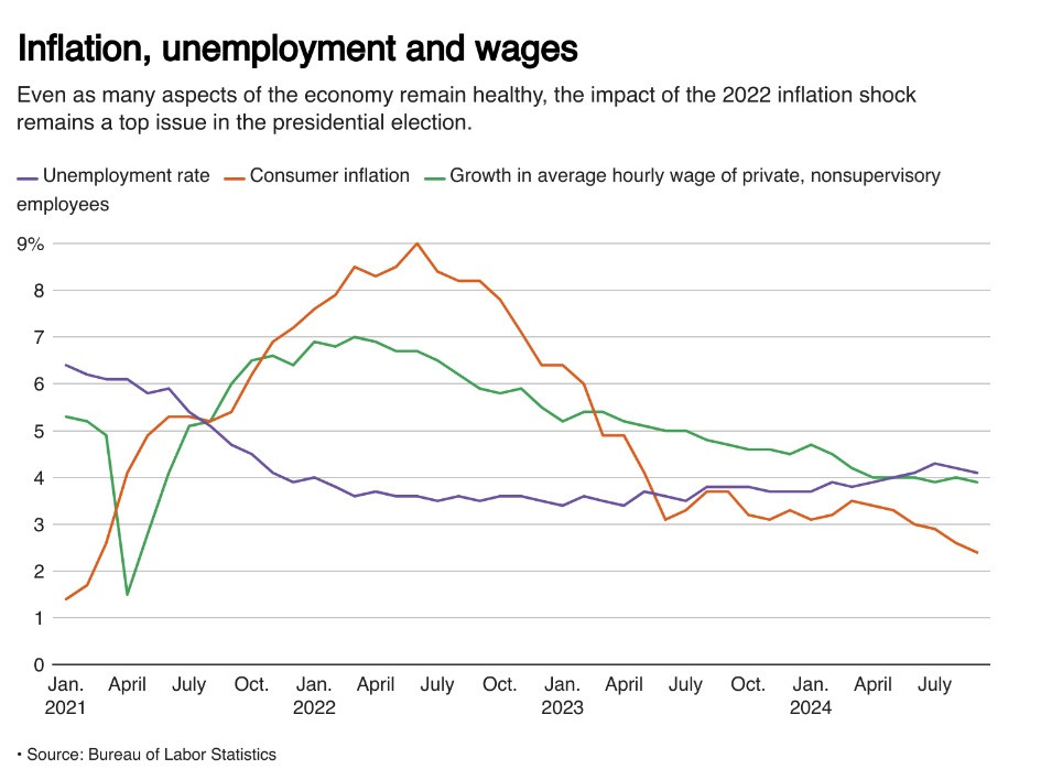 Biểu đồ lạm phát (đường màu nâu), thất nghiệp (tím) và lương trung bình (xanh) của Mỹ từ tháng 1/2021- 1/2024. (Nguồn: Reuters) Biểu đồ lạm phát (đường màu nâu), thất nghiệp (tím) và lương trung bình (xanh) của Mỹ từ tháng 1/2021- 1/2024. (Nguồn: Reuters)