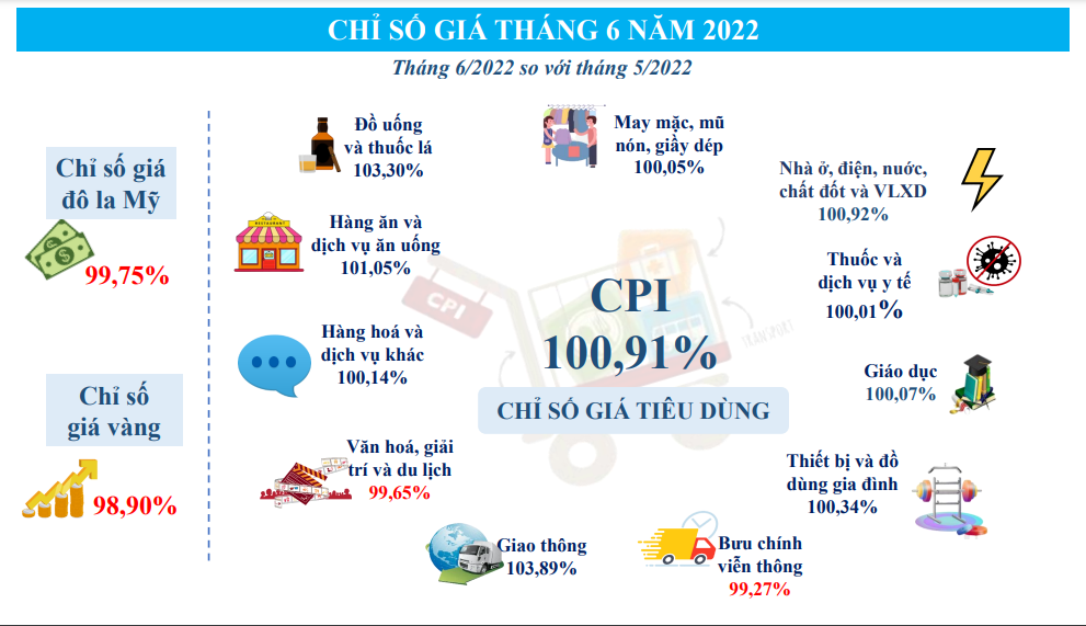 Chỉ số giá tiêu dùng tháng 6/2022.