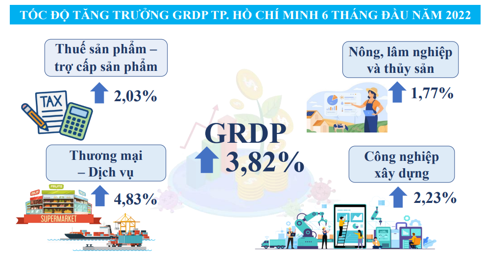 Tổng sản phẩm trên địa bàn thành phố tăng 3,82% so với cùng kỳ. Ảnh: Cục Thống kê TPHCM