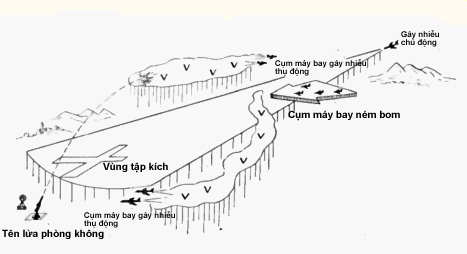 Phương pháp gây nhiễu chiến thuật của không quân Mỹ. Phương pháp gây nhiễu chiến thuật của không quân Mỹ