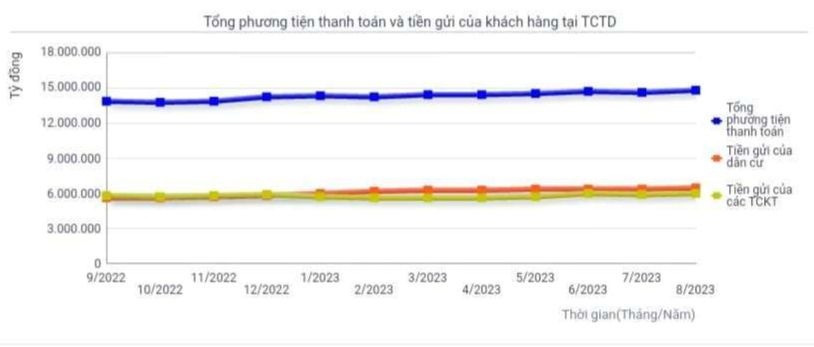 Thống kê tiền gửi vào ngân hàng tăng (ảnh: Ngọc Mai).