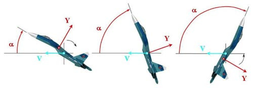 Sơ đồ góc hướng vận tốc của máy bay và góc hướng vận tốc của Su-27 khi thực hiện kỹ thuật Hổ mang bành. Sơ đồ góc hướng vận tốc của máy bay và góc hướng vận tốc của Su-27 khi thực hiện kỹ thuật Hổ mang bành
