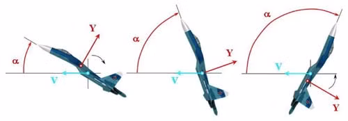 Sơ đồ góc hướng vận tốc của máy bay và góc hướng vận tốc của Su-27 khi thực hiện kỹ thuật Hổ mang bành. Sơ đồ góc hướng vận tốc của máy bay và góc hướng vận tốc của Su-27 khi thực hiện kỹ thuật Hổ mang bành