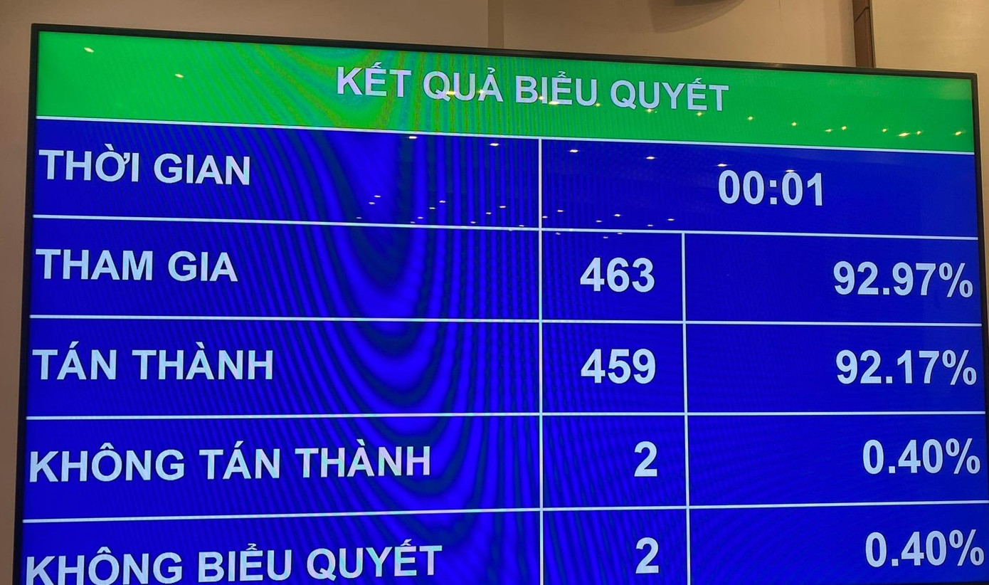 Kết quả biểu quyết thông qua Nghị quyết miễn nhiệm Bộ trưởng Bộ GTVT Kết quả biểu quyết thông qua Nghị quyết miễn nhiệm Bộ trưởng Bộ GTVT