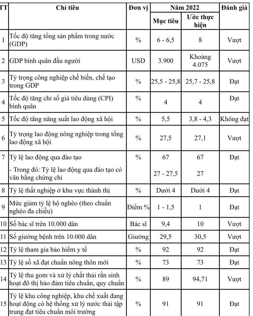 Các chỉ tiêu ước đạt trong năm 2022 Các chỉ tiêu ước đạt trong năm 2022