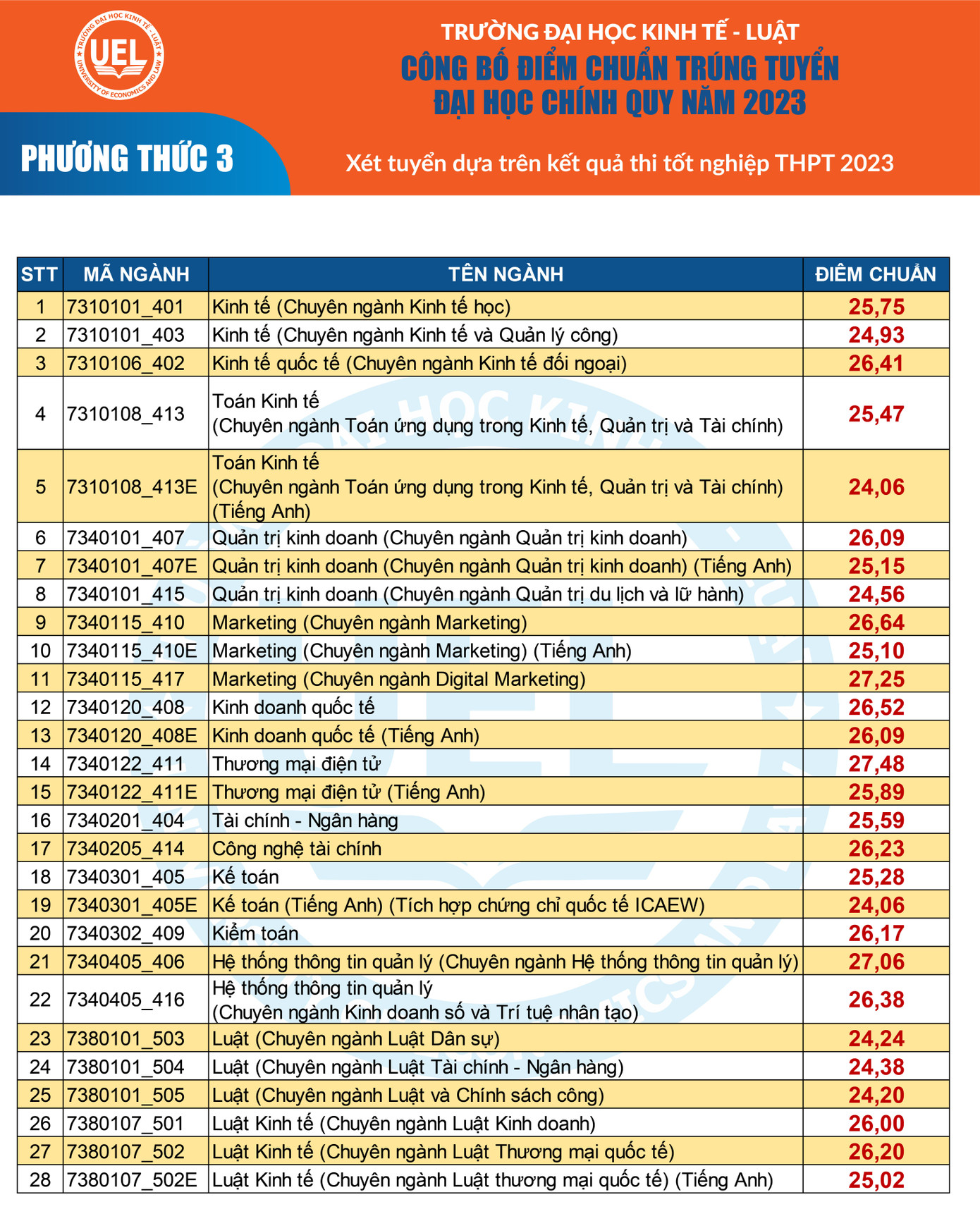 Điểm chuẩn Trường ĐH Kinh tế Luật TPHCM năm 2023