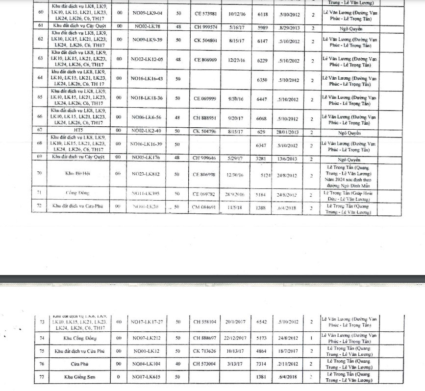 Chi tiết danh sách 77 lô đất tại phường La Khê, quận Hà Đông (Hà Nội) bị dừng giao dịch. Chi tiết danh sách 77 lô đất tại phường La Khê, quận Hà Đông (Hà Nội) bị dừng giao dịch.