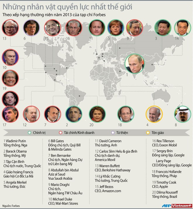 Tổng thống Nga Putin là người có ảnh hưởng nhất thế giới