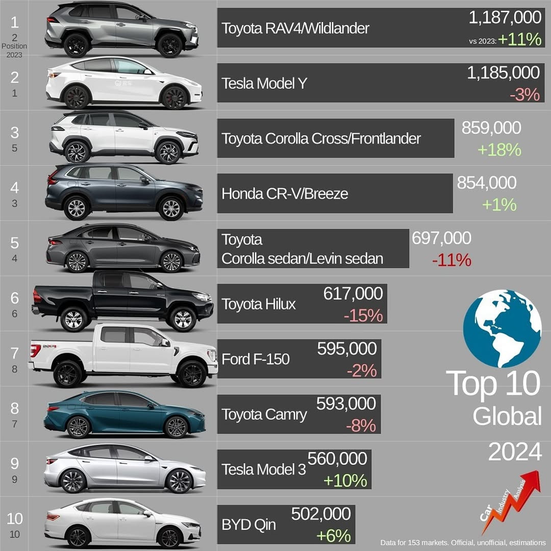 Top 10 mẫu xe ô tô bán chạy nhất thế giới năm 2024. Ảnh: Car Industry Analysis