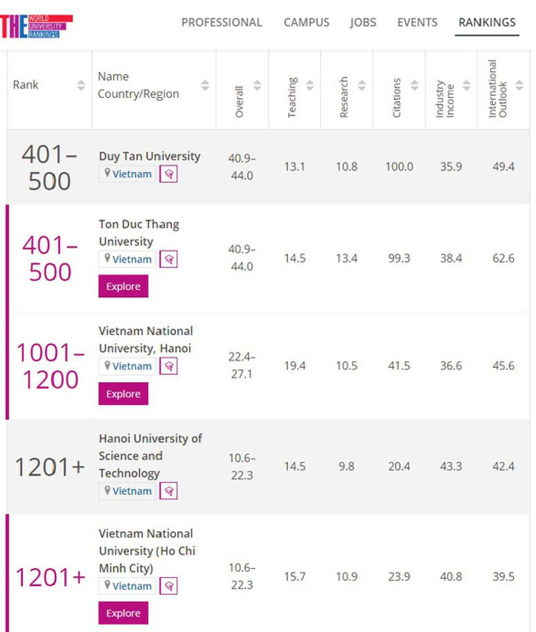 Xếp hạng các trường đại học của Việt Nam trên bảng Times Higher Education Xếp hạng các trường đại học của Việt Nam trên bảng Times Higher Education