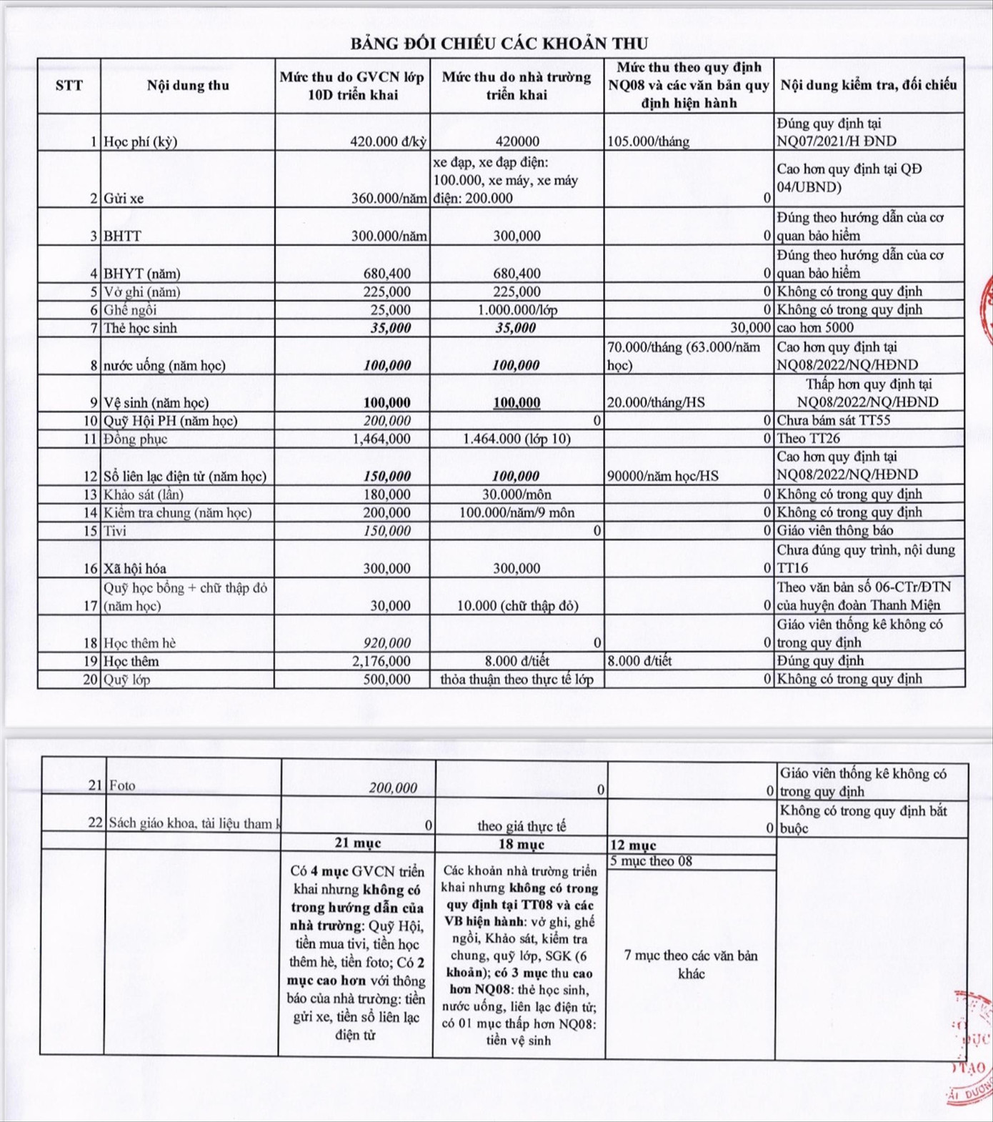 Các khoản thu sai so với quy định của Trường THPT Thanh Miện 3 (Hải Dương) Các khoản thu sai so với quy định của Trường THPT Thanh Miện 3 (Hải Dương)