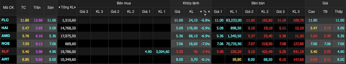 Sau phiên giao dịch 31/3, nhiều mã “họ” FLC lao dốc về giá “trà đá” Sau phiên giao dịch 31/3, nhiều mã “họ” FLC lao dốc về giá “trà đá”