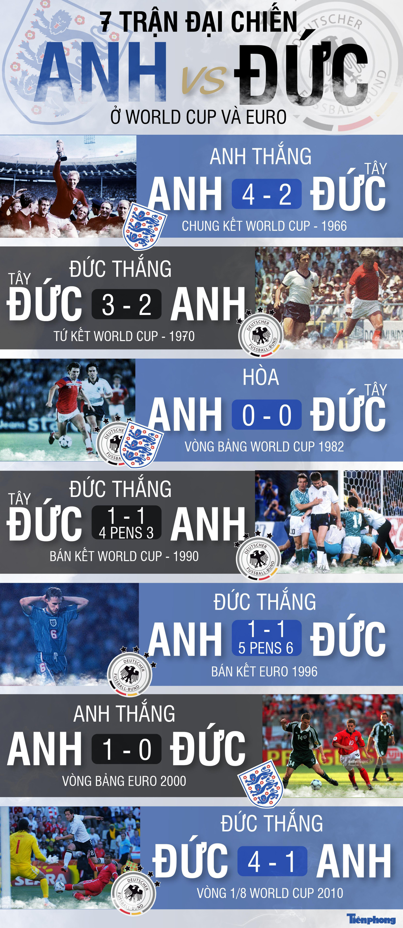 7 trận đại chiến Anh-Đức tại các VCK World Cup và EURO Đồ hoạ: Kiều Tú